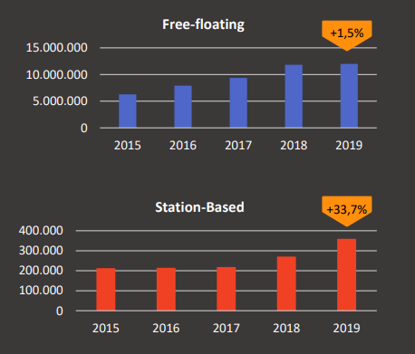 Free Floating e station-based